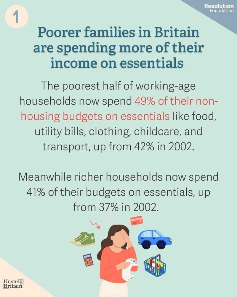 Poorer families in Britain are spending more of their income on essentials 
The poorest half of working-age households now spend 49% of their non-housing budgets on essentials like food, utility bills, clothing, childcare, and transport, up from 42% in 2002.

Meanwhile richer households now spend 41% of their budgets on essentials, up from 37% in 2002.  