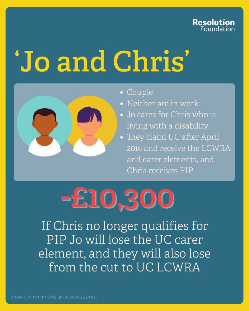 Graphic showing Jo and Chris, a couple. 
Neither are in work
Jo cares for Chris who is living with a disability
They claim UC after April 2016 and receive the LCWRA and carer elements, and Chris receives PIP
 They could lose £10,300.