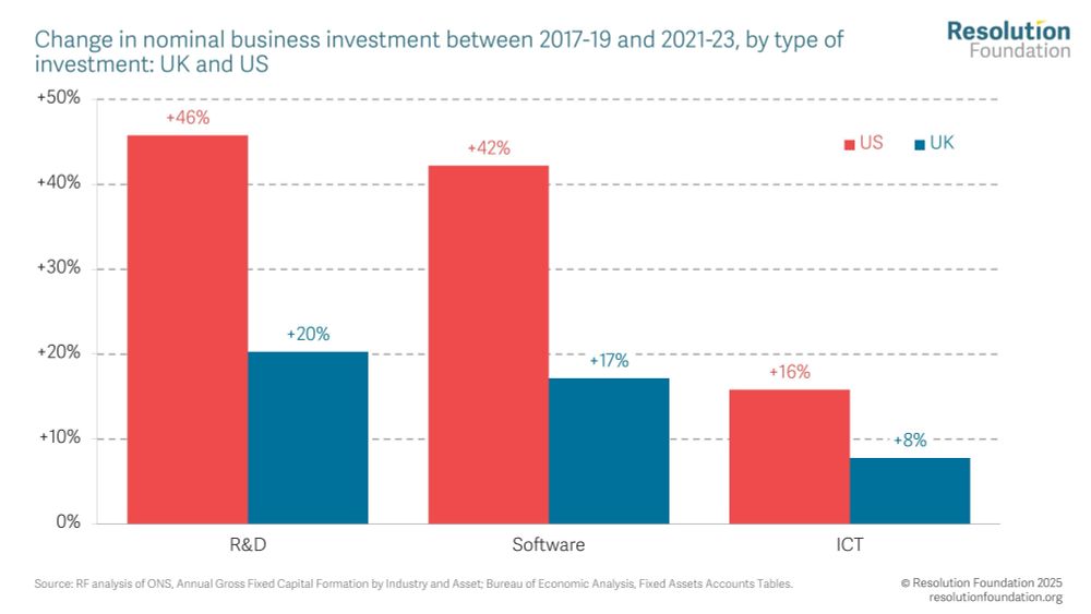 Shown in Figure 15, US businesses spent 42 per cent more on 
software investment in the last three years of data (2021-23) than in the three years before 
the pandemic (2017-19). At the same time, UK businesses increased their level of spending 
by less than half as much (17 per cent). American businesses have also scaled up their 
investment more rapidly in other tech-related areas like R&D and ICT