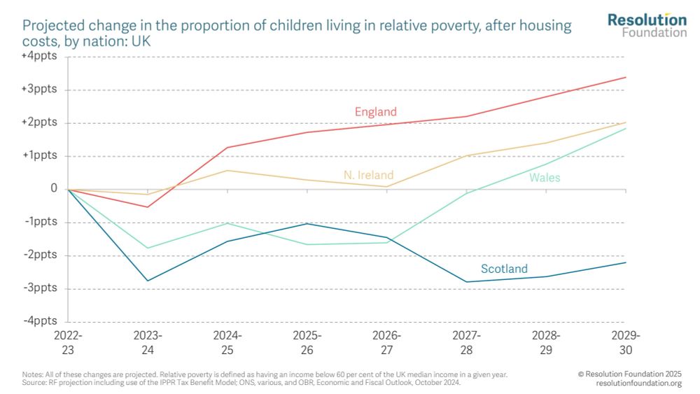 Chart showing the projected change in proportion of children living in relative poverty across the UK. There is clear divergence between Scotland and the rest of the UK, especially England.