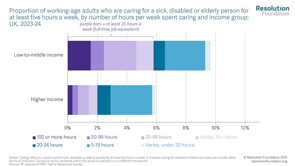 when low-to-middle income adults have caring responsibilities, they often take 
up substantial amounts of time. As shown by the purple bars in Figure 4, three-fifths (60 
per cent) of low-to-middle income carers – 1.0 million, or 6 per cent of all low-to-middle 
income adults – provide care for at least 35 hours a week, the equivalent of a full-time job. 
And 280,000 low-to-middle income adults provide round-the-clock care of 100 or more 
hours each week