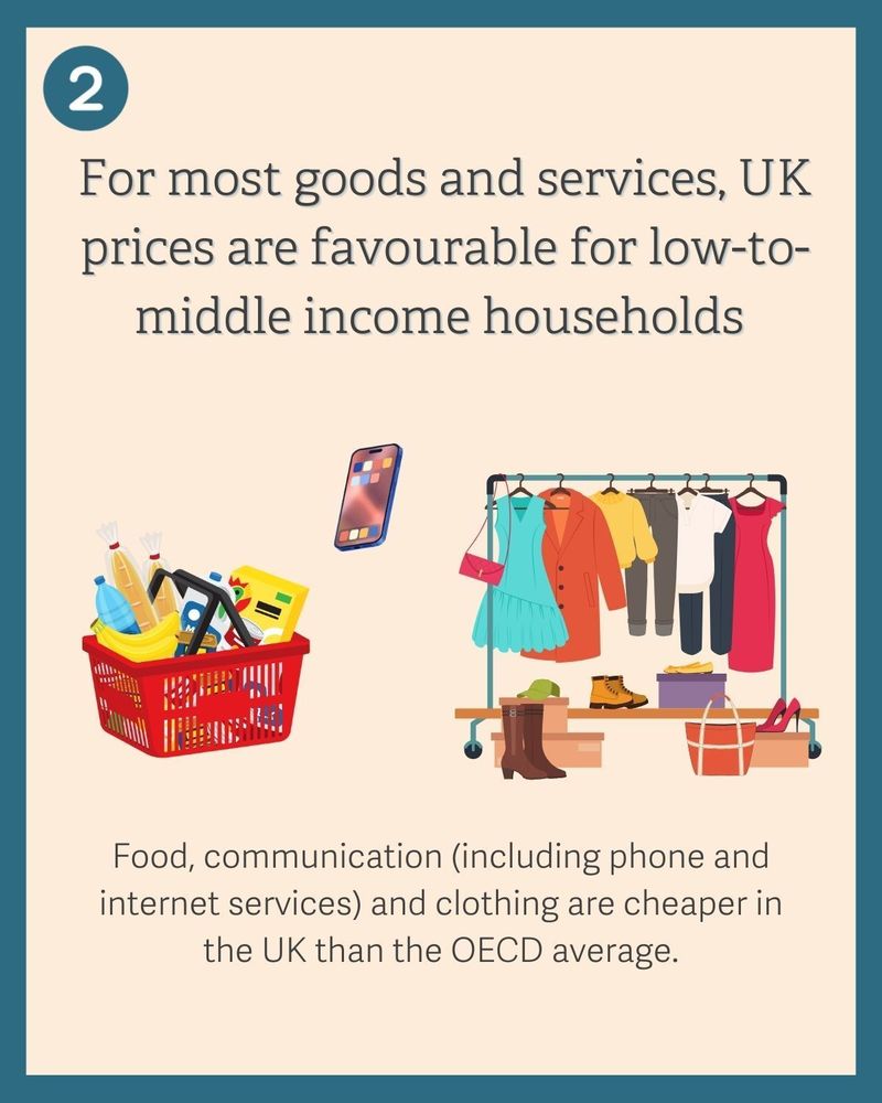 Infographic showing that for food, communications and clothing - the UK is cheaper than the OECD average. 