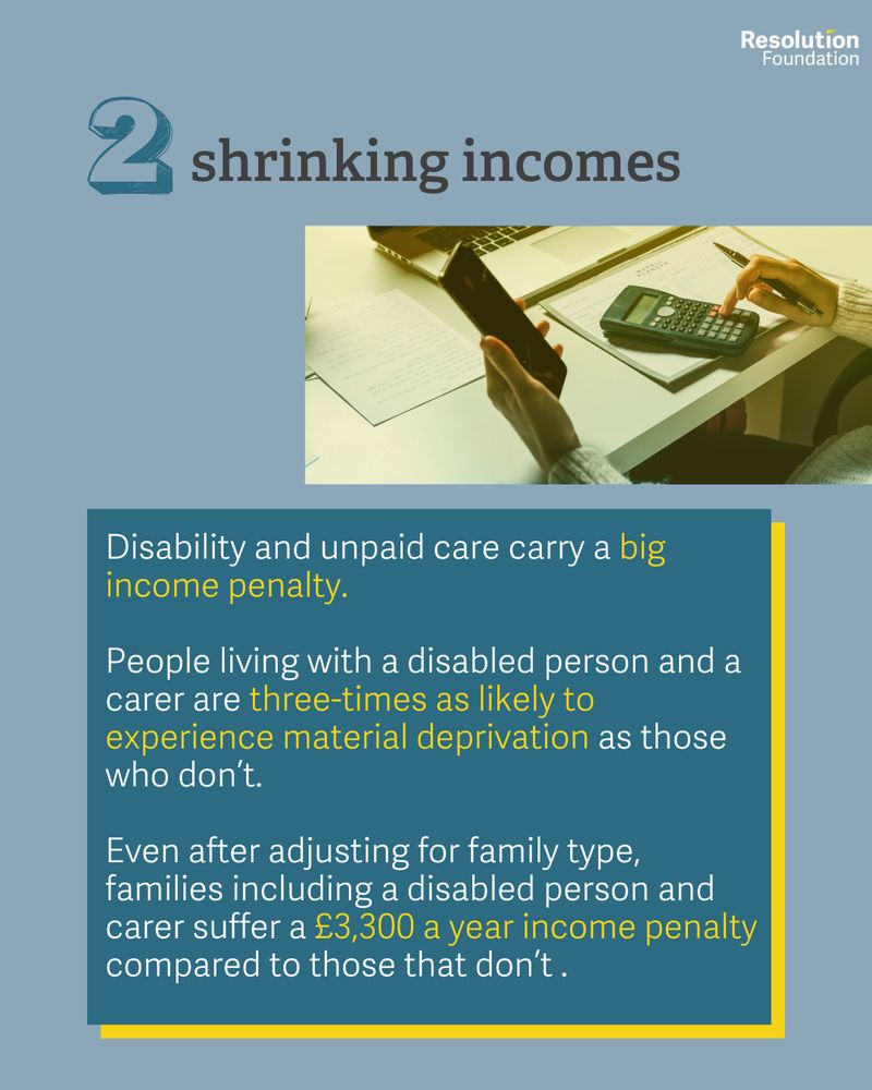 Disability and unpaid care carry a big income penalty.

People living with a disabled person and a carer are three-times as likely to experience material deprivation as those who don’t. 

Even after adjusting for family type, families including a disabled person and carer suffer a £3,300 a year income penalty compared to those that don’t .