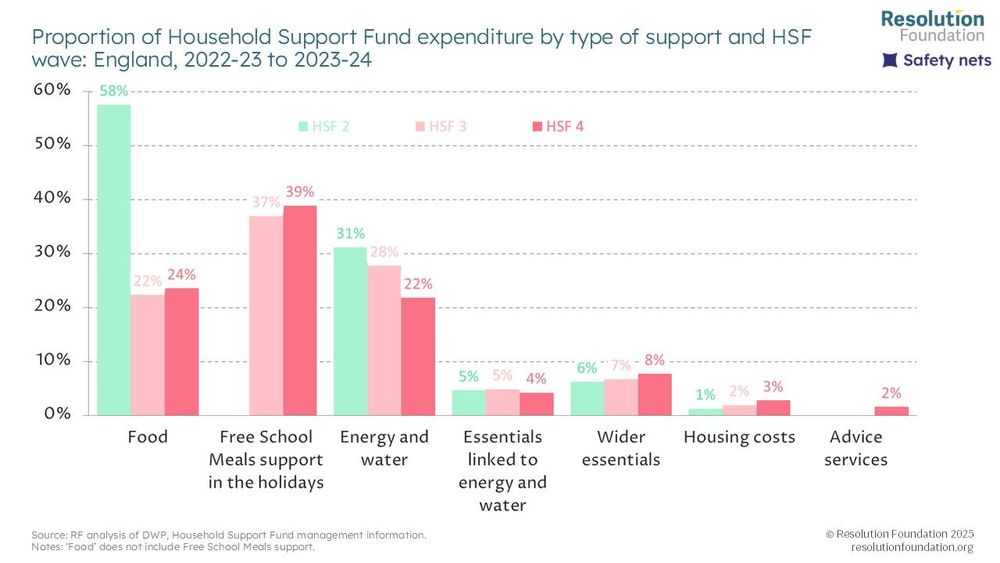 Chart showing Proportion of Household Support Fund expenditure by type of support and HSF wave: England, 2022-23 to 2023-24.