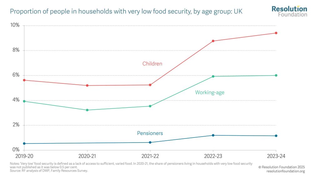 Chart showing the proportion of people in households with very low food security, by age group: UK

The proportion of working-age adults living in households with ‘very low’ food security (i.e. where there is a lack of sufficient, varied food) shot up from 3.9 to 6.0 per cent between 2020-21 and 2023-24 (after remaining broadly flat through the pandemic), while the proportion of very food-insecure children rose from 5.6 to 9.4 per cent.
