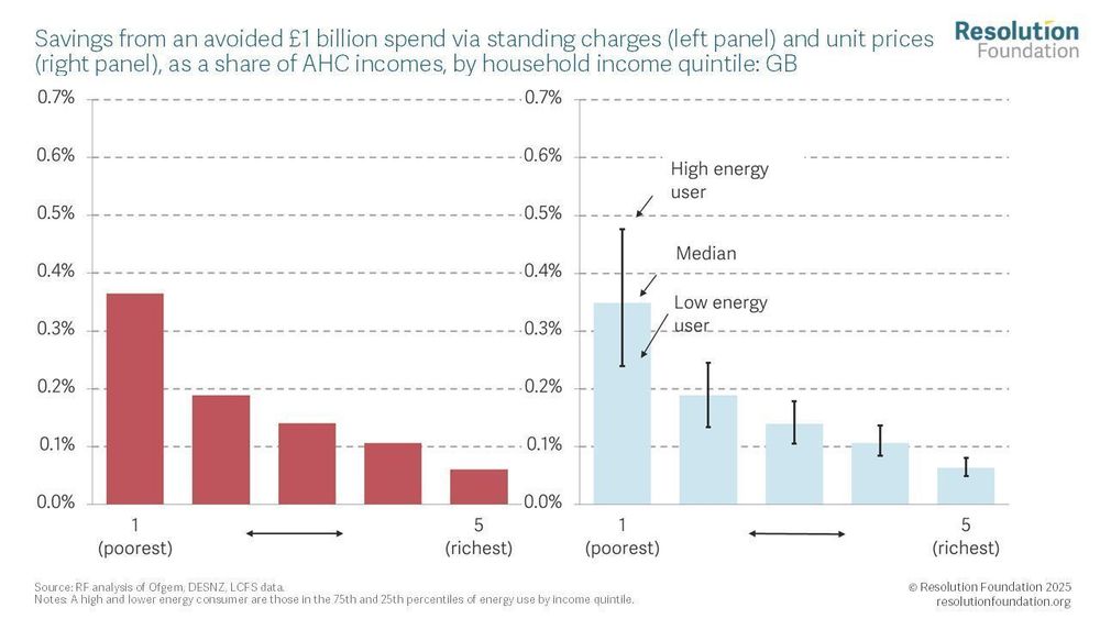 stimates suggest that varying prices across time 
and space could save as much as £18 billion a year by 2040, equivalent to taking around 4 
pence off the cost of a kilowatt hour of electricity, 16 per cent of current unit prices.
 An efficient electricity system is materially important for living standards. Figure 2 shows, 
falls in electricity prices are progressive and disproportionately benefit lower-income 
households