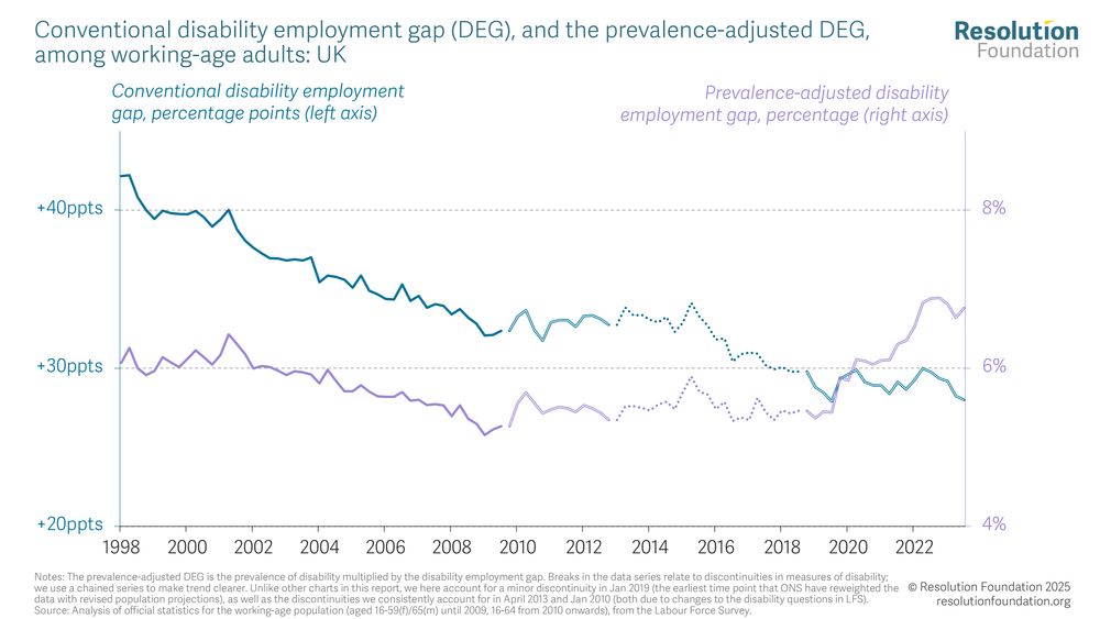 chart showing Conventional disability employment gap (DEG), and the prevalence-adjusted DEG,
among working-age adults: UK