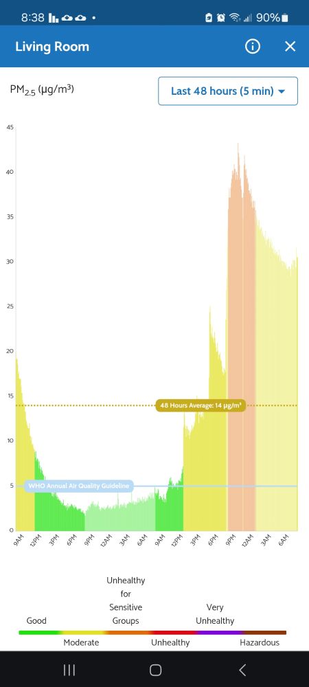  PM 2.5 (microgram per cubic meter) from indoor Airgradient monitor showing peak at about 42 trough at about 2.  We have wonderful air quality when there is no wildfire smoke