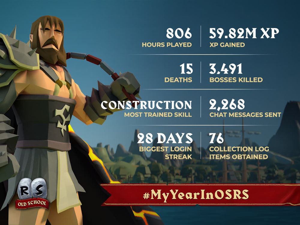 My Year in OSRS Summary Graphic
Hours played: 806
XP gained: 59.82m xp
Deaths: 15
Bosses killed: 3491
Most trained skill: Construction
Chat messages sent: 2268
Biggest login streak: 28 days
76 Collection log items obtained