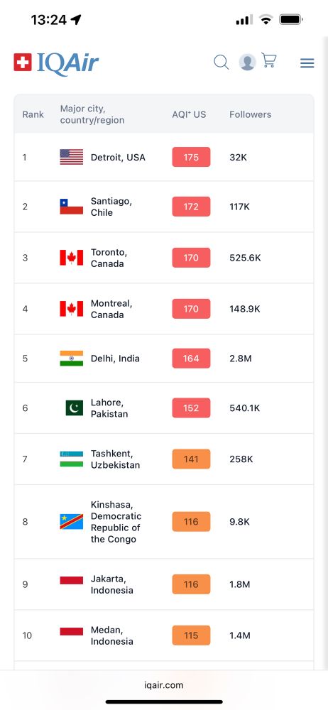 IQAir report showing cities in the world ranked by worst air quality. Detroit, Santiago, and Toronto are the top 3.