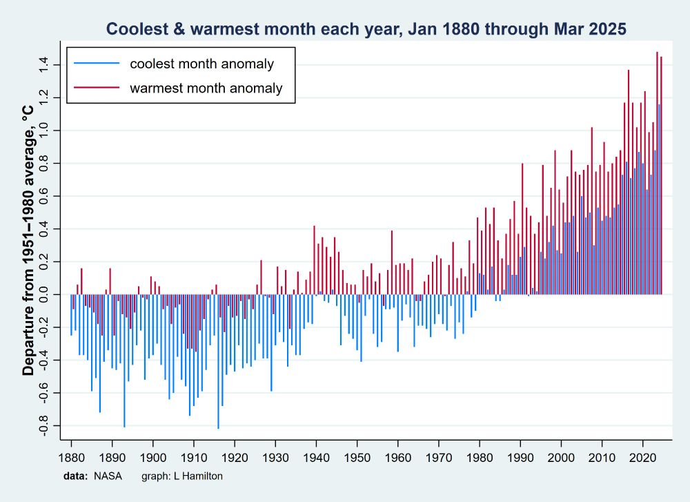 Graph of NASA GISS data, showing the coolest and warmest monthly temperature anomalies each year from 1880 through March of 2025. Both the warmest months and the coolest months display strong warming trends, taking off most steeply since the 1970s.