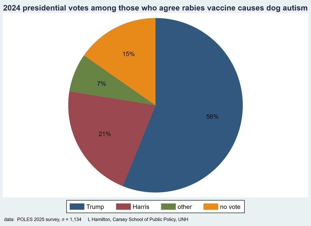 Pie chart showing 2024 presidential votes among those who believe that rabies vaccination causes autism in dogs. 56% of those who agree with this claim are Trump voters, compared with 21% being Harris voters.