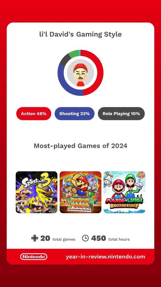 lil David's gaming style

Action: 48%
Shooting: 33%
Role-playing: 10%

Most played games of 2024

Splatoon 3
Paper Mario: The Thousand-Year-Door
Mario and Luigi: Brothership