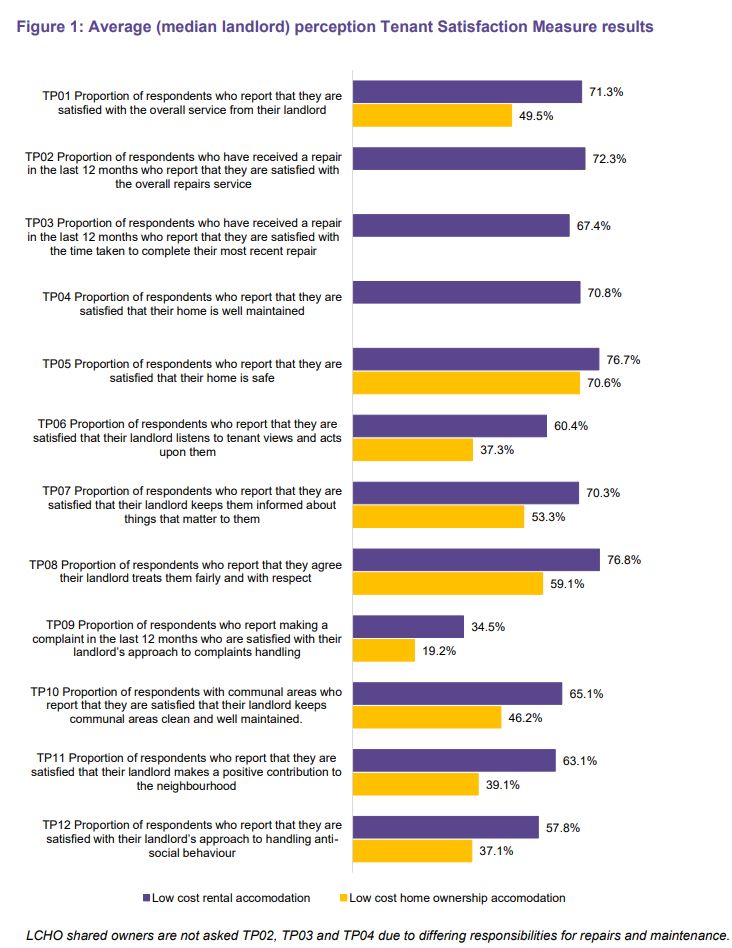 Graphs of results of TSMs for tenants and shared owners by metric