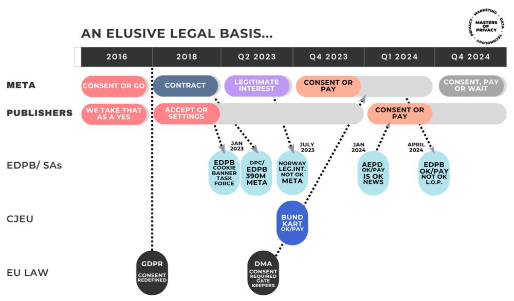 Consent or Pay over the years, and how the paths of Meta and online publishers have bifurcated.