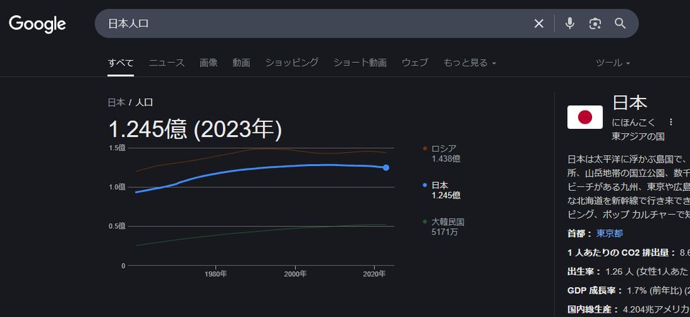 A screenshot of Google answering the population of Japan in Japanese language: 1.245 oku