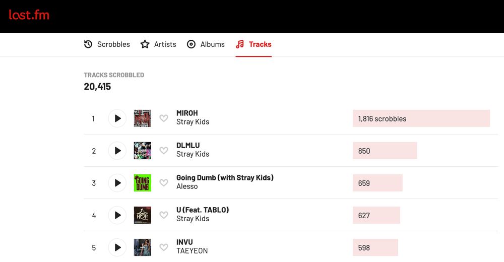 screenshot of my last.fm track stats with miroh at 1,816 plays and dlmlu next at 850