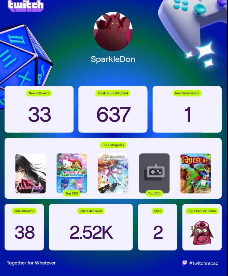 Streamer Twitch Recap with 33 new followers, 637 hours watched, 1 subscriber.

Top catagories of Tales of Berseria, Hello Kitty Island Adventure, Digimon Story Time Stranger, Games & Demos, and Quest 64.

38 total streams, 2,520 chats recieved, and 2 clips.