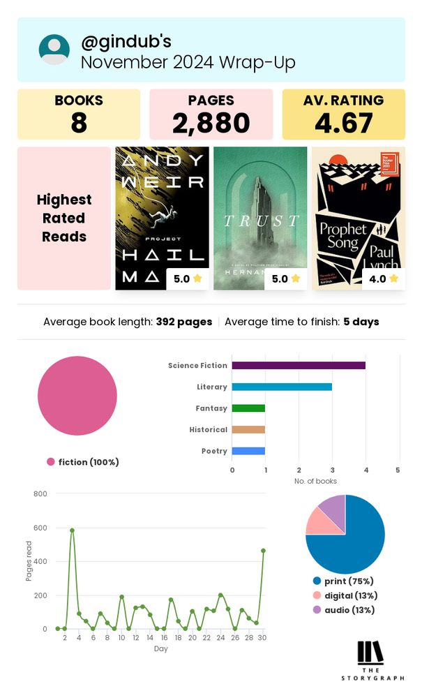 November Storygraph Breakdown