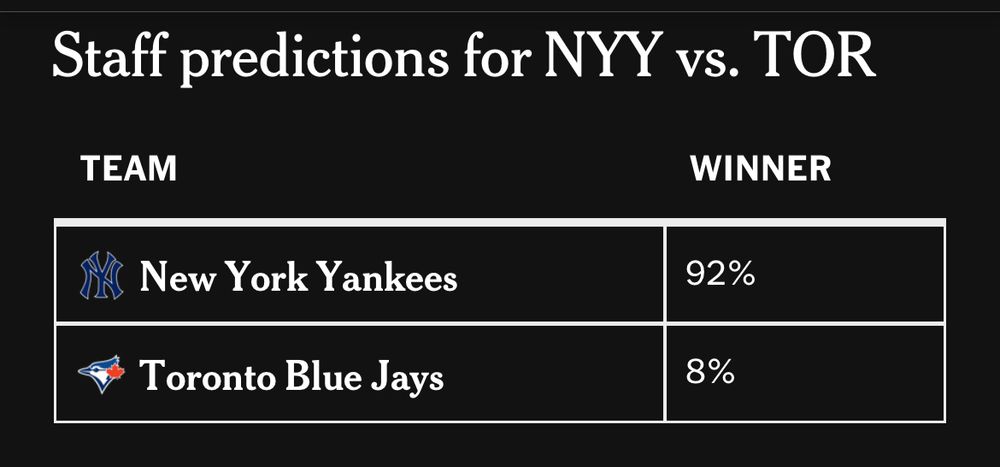 The Athletic staff predictions for the ALDS showing 92% picking the NY Yankees va 8% picking the Toronto Blue Jays
