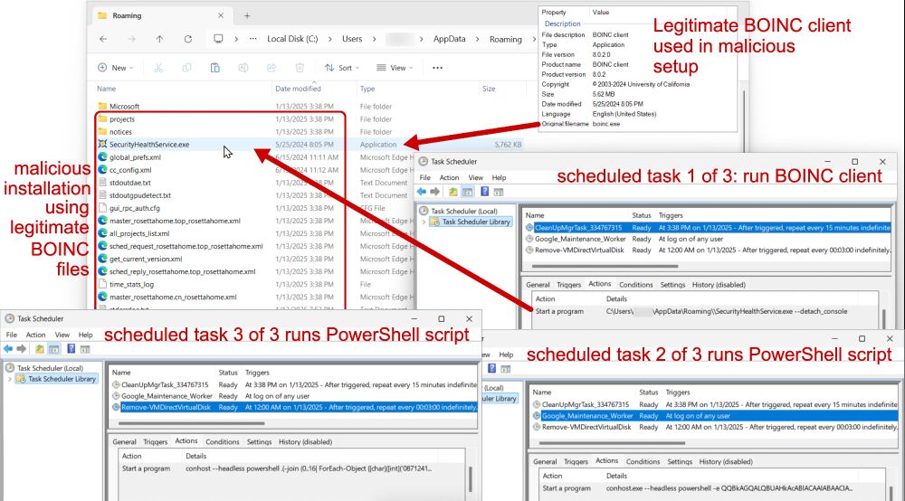 A detailed screenshot showing multiple open windows related to the BOINC client setup. Clockwise from left to right: Malicious installation using legitimate BOINC files. Legitimate BOINC client used in malicious setup. Scheduled task 1/3: Run BOINC client. Scheduled task 2/3: Run PowerShell script. Scheduled task 3/3: Run (another) PowerShell script. Red arrows highlight the relationship between the tasks and the scripts used.
