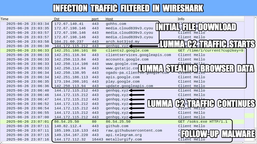 Traffic from the infection filtered in Wireshark.