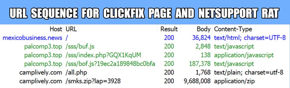 URL sequence for the ClickFix page and the URLs for NetSupport RAT.