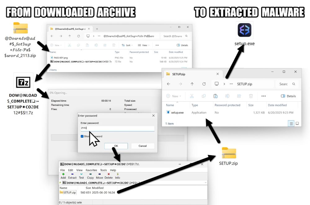 Image showing how someone would extract malware from the downloaded archive. From zip archive to password-protected 7-Zip archive to zip archive to extracted Windows executable (.exe) file.