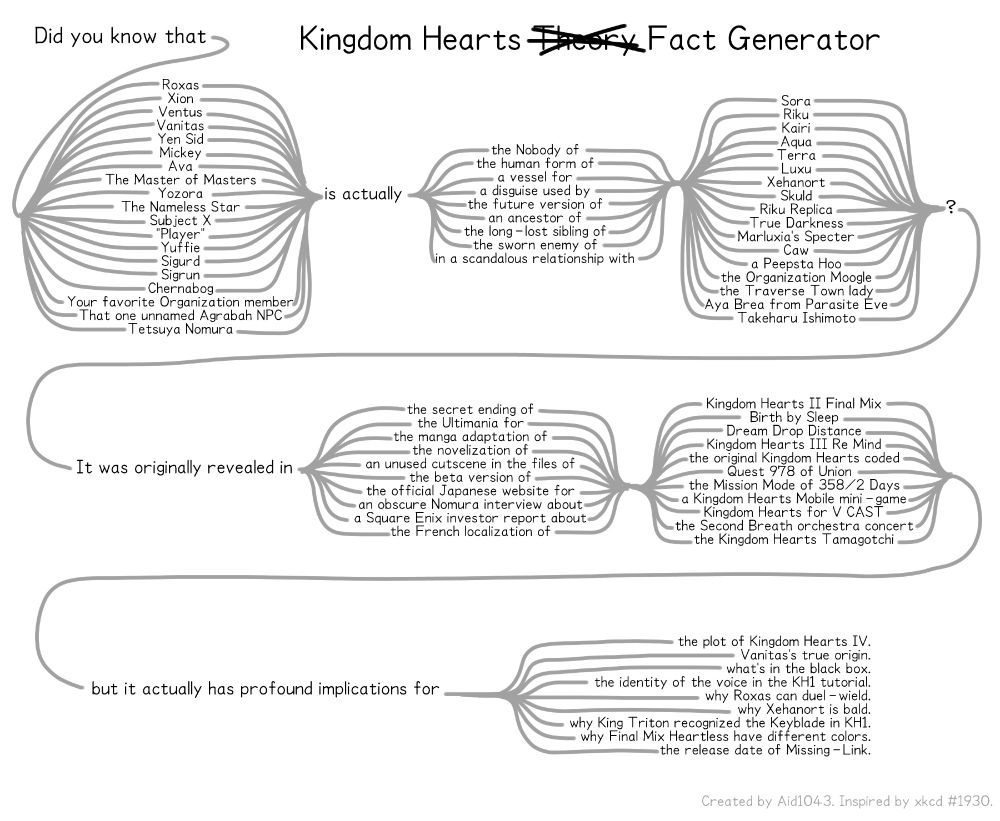 A massive chart to generate Kingdom Hearts "Facts." Between each ellipsis (...), choose one of the options to fill in the sentence. Made by Aid1043, inspired by xkcd #1930.

Did you know that...

Roxas
Xion
Ventus
Vanitas
Yen Sid
Mickey
Ava
The Master of Masters
Yozora
The Nameless Star
Subject X
"Player"
Yuffie
Sigurd
Sigrun
Chernabog
Your favorite Organization member
That one unnamed Agrabah NPC
Tetsuya Nomura

...is actually...

the Nobody of
the human form of
a vessel for
a disguise used by
the future version of
an ancestor of
the long-lost sibling of
the sworn enemy of
in a scandalous relationship with

...

Sora
Riku
Kairi
Aqua
Terra
Luxu
Xehanort
Skuld
Riku Replica
True Darkness
Marluxia's Specter
Caw
a Peepsta Hoo
the Organization Moogle
the Traverse Town lady
Aya Brea from Parasite Eve
Takeharu Ishimoto

...? It was originally revealed in...

the secret ending of
the Ultimania for
the manga adaptation of
the novelization of
an unused cutscene in the files of
the beta version of
the official Japanese website for
an obscure Nomura interview about
a Square Enix investor report about
the French localization of

...

Kingdom Hearts II Final Mix
Birth by Sleep
Dream Drop Distance
Kingdom Hearts III Re Mind
the original Kingdom Hearts coded
Quest 978 of Union χ
the Mission Mode of 358/2 Days
a Kingdom Hearts Mobile mini-game
Kingdom Hearts for V CAST
the Second Breath orchestra concert
the Kingdom Hearts Tamagotchi

...but it actually has profound implications for...

the plot of Kingdom Hearts IV.
Vanitas's true origin
what's in the black box.
the identity of the voice in the KH1 tutorial.
why Roxas can duel-wield.
why Xehanort is bald.
why King Triton recognized the Keyblade in KH1.
why Final Mix Heartless have different colors.
the release date of Missing-Link.