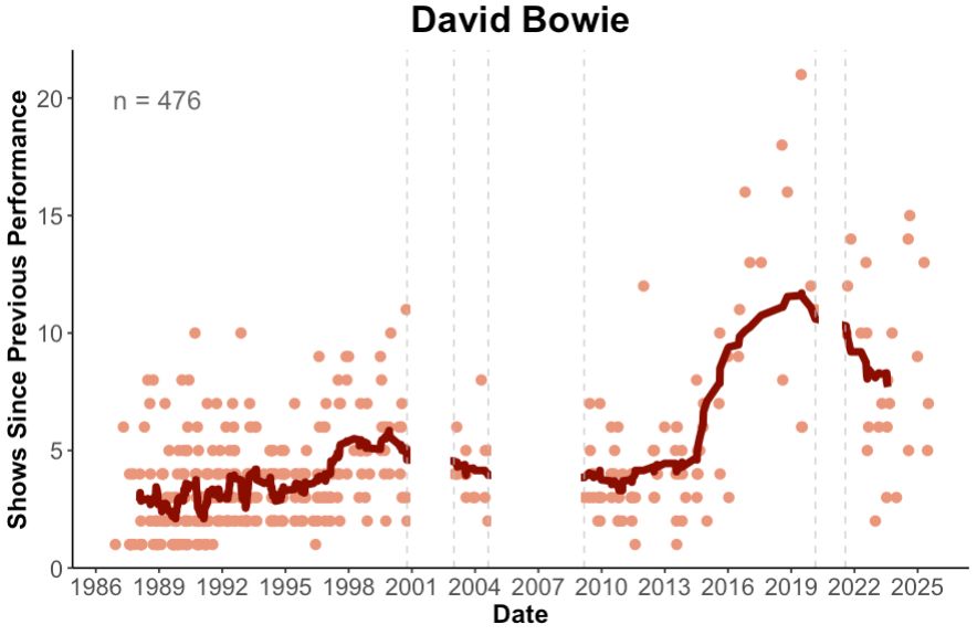 Plot of number of shows since last performance (gap) for David Bowie. Bold line is a 20-point moving average to help see trends/patterns. Data from phish.net