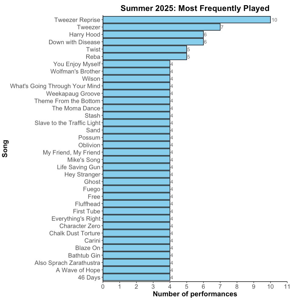 Most frequently played songs for Summer 2025 tour (with at least 4 performances). Data from phish.net 