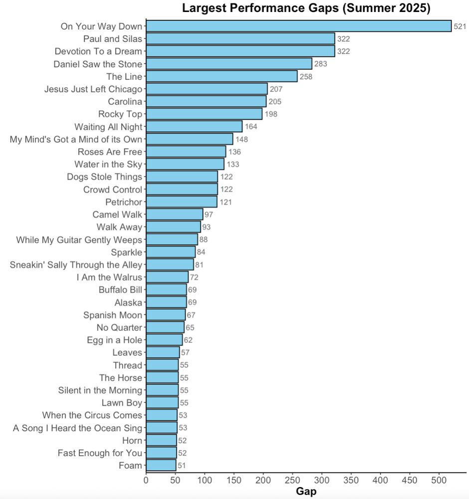 Largest performance gaps for Summer 2025 tour (with at least a 50-show gap). Data from phish.net 