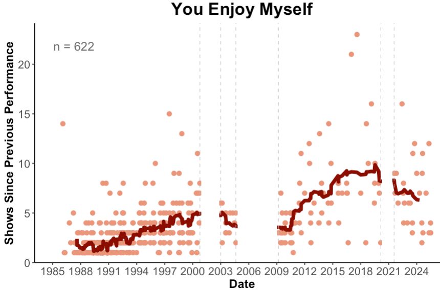 Plot of number of shows since last performance (gap) for You Enjoy Myself. Bold line is a 20-point moving average to help see trends/patterns. Data from phish.net