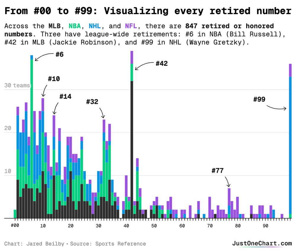 A bar chart titled “From #00 to #99: Visualizing every retired number” shows retired jersey numbers across four major U.S. sports leagues: MLB (black), NBA (green), NHL (blue), and NFL (purple). The x-axis ranges from jersey numbers #00 to #99, and the y-axis represents the number of teams that have retired each number, with gridlines marking increments of 10 teams up to 30 teams. Numbers 6, 10, 14, 32, 42, 44, 77, and 99 are highlighted with annotations.
Key highlights:
	•	#6 is league-wide retired in the NBA (Bill Russell).
	•	#42 is league-wide retired in MLB (Jackie Robinson).
	•	#99 is league-wide retired in the NHL (Wayne Gretzky).
	•	Single-digit numbers, especially between 1 and 10, are the most frequently retired.

Source: Sports Reference. Chart created by Jared Beilby for JustOneChart.com.