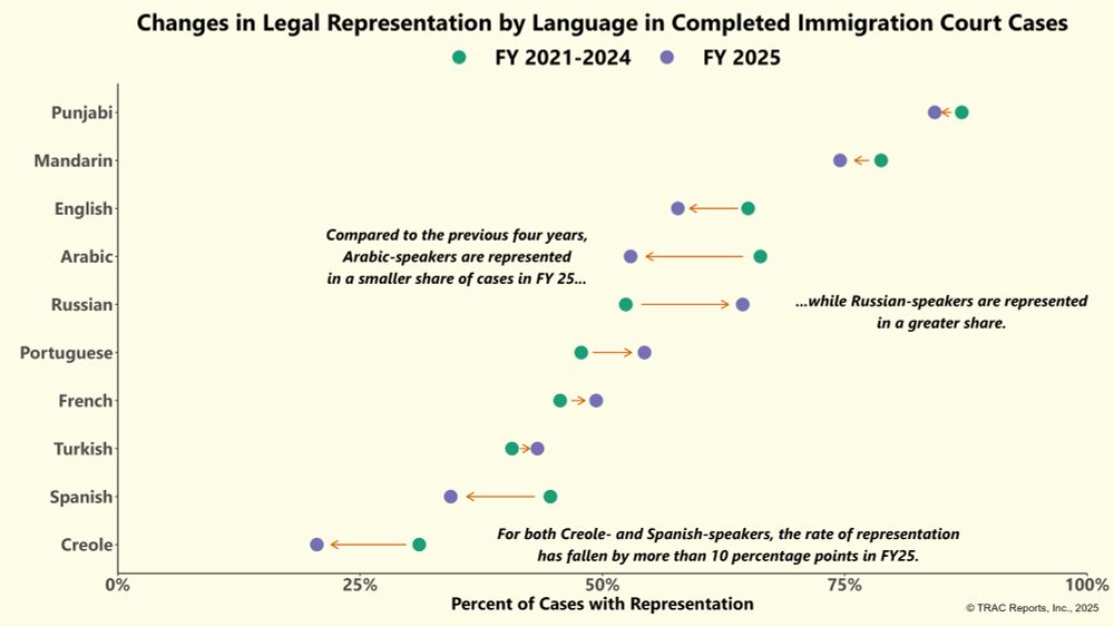 A point graph entitled Changes in Legal Representation by Language in Completed Immigration Court Cases.
The x-axis is entitled Percent of Cases with Representation. The Y-axis has ten languages in order of relative representation. There are three text annotations.
1. Compared to the previous four years, Arabic-speakers are represented in a smaller share of cases in FY 25...
2. ...while Russian-speakers are represented in a greater share.
3. For both Creole- and Spanish-speakers, the rate of representation has fallen by more than 10 percentage points in FY 25.