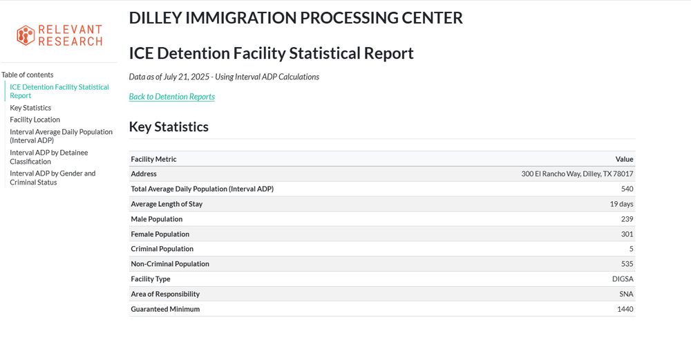 DILLEY IMMIGRATION PROCESSING CENTER
ICE Detention Facility Statistical Report
Data as of July 21, 2025 - Using Interval ADP Calculations