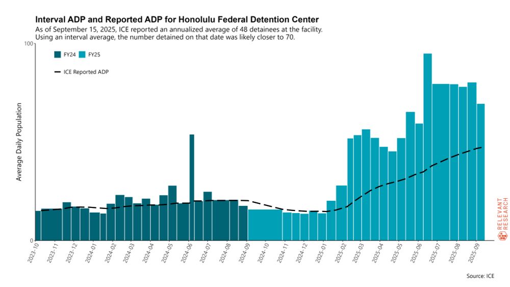 A bar graph showing interval adp and reported adp at Honolulu Federal Detention Center.
