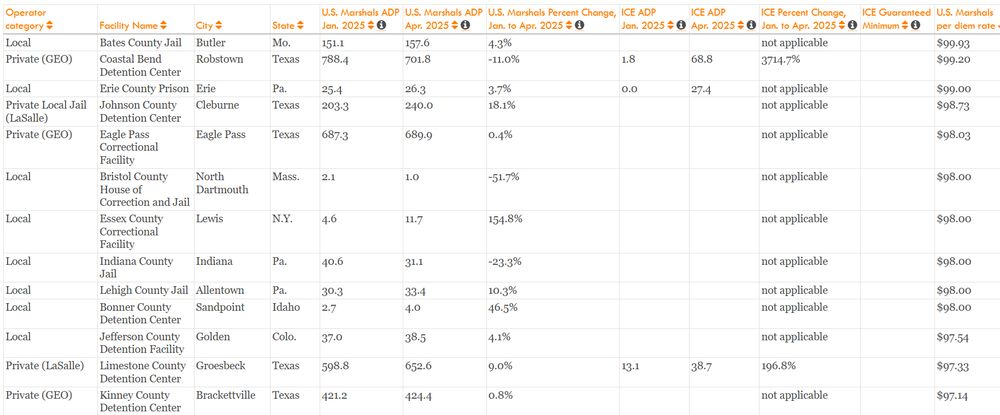 Appendix Table 4: Average daily population and per-diem rates in federal detention for U.S. Marshals and ICE, by facility (January and April 2025)
