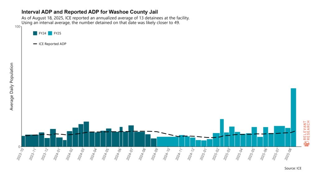 A bar chart showing Interval ADP and Reported ADP for Washoe County Jail. As of August 18, ICE reported an annualized average of 13 detainees at Washoe County Using an interval average, the number of people detained by ICE on that date was likely closer to 49.