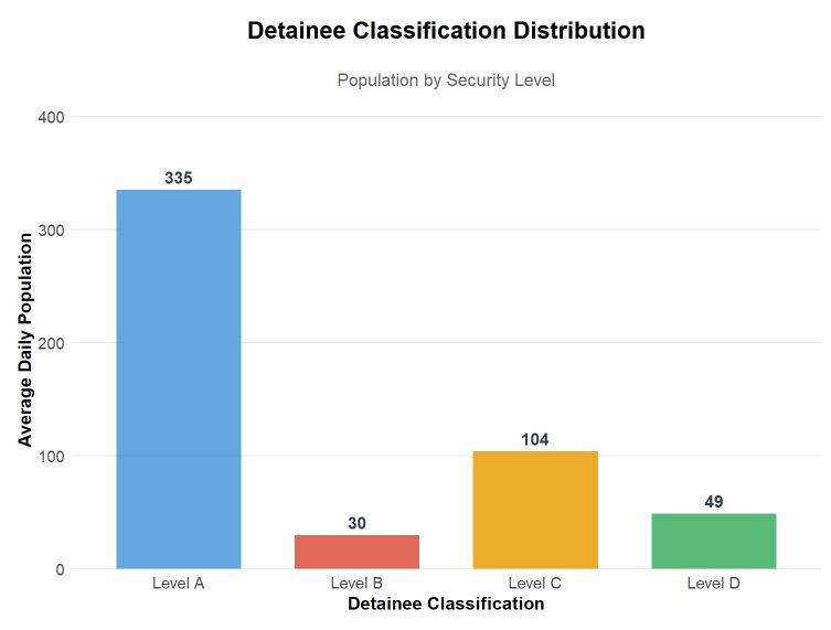 Detainee Classification Distribution at Webb County as of August 18, 2025. Level A: 335 Level B: 30 Level C: 104 Level D: 49