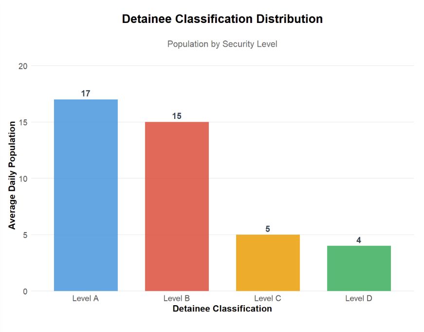 Detainee Classification Distribution at Uinta County Jail as of August 18, 2025. Level A: 17 Level B: 15 Level C: 5 Level D: 4 Numbers don't sum to total interval adp in previous posts due to rounding.