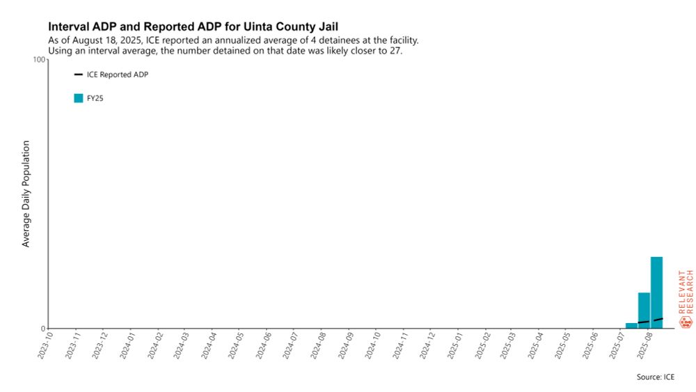 A bar chart showing Interval ADP and Reported ADP for Uinta County Jail in Evanston, Wyoming. As of August 18, ICE reported an annualized average of 4 detainees at Uinta County. Using an interval average, the number of people detained by ICE on that date was likely closer to 27.