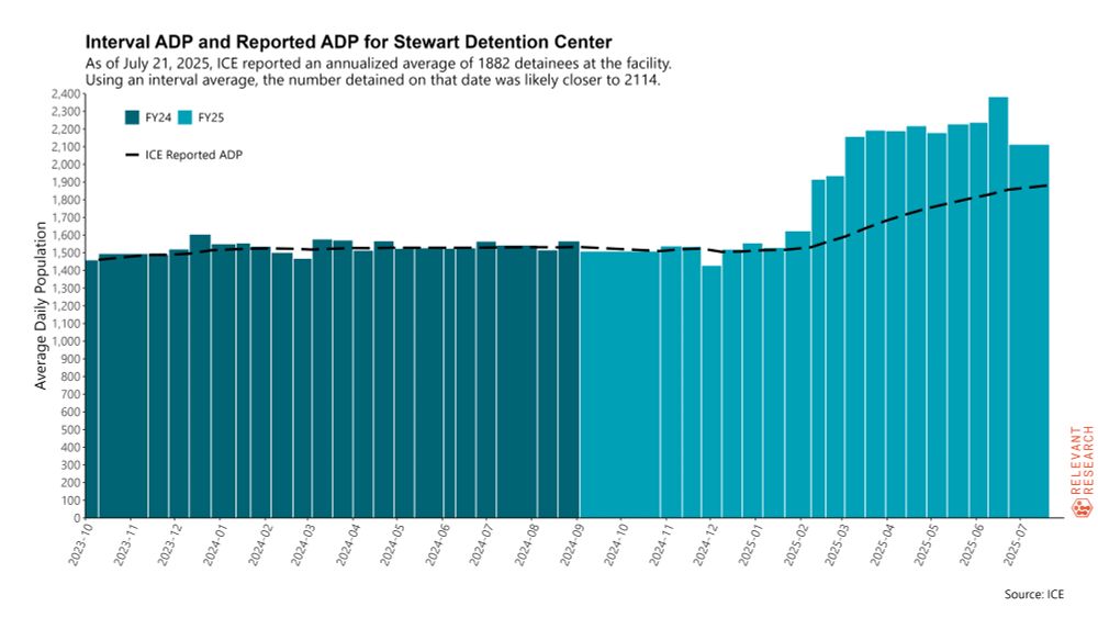 Interval ADP and Reported ADP for Stewart Detention Center
As of July 21, 2025, ICE reported an annualized average of 1,882 detainees at the facility. Using an internal average, the number detained on that date was likely closer to 2,114.