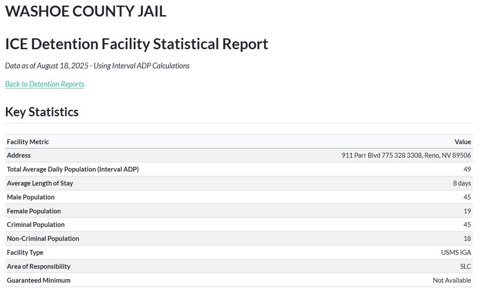 WASHOE COUNTY JAIL ICE Detention Facility Statistical Report Data as of August 18, 2025 - Using Interval ADP Calculations Back to Detention Reports Key Statistics Facility Metric Value Address 911 Parr Blvd 775 328 3308, Reno, NV 89506 Total Average Daily Population (Interval ADP) 49 Average Length of Stay 8 days Male Population 45 Female Population 19 Criminal Population 45 Non-Criminal Population 18 Facility Type USMS IGA Area of Responsibility SLC Guaranteed Minimum Not Available