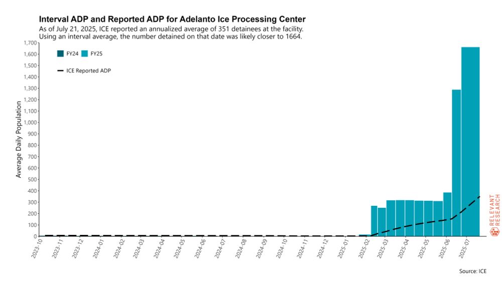 Interval ADP and Reported ADP for Adelanto ICE Processing Center
As of July 21, 2025, ICE reported an annualized average of 351 detainees at the facility.
Using an interval average, the number detained on that date was likely closer to 1,664.
