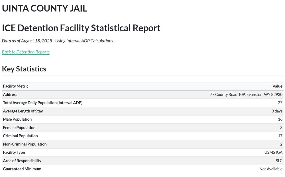 UINTA COUNTY JAIL ICE Detention Facility Statistical Report Data as of August 18, 2025 - Using Interval ADP Calculations Back to Detention Reports Key Statistics Facility Metric Value Address 77 County Road 109, Evanston, WY 82930 Total Average Daily Population (Interval ADP) 27 Average Length of Stay 3 days Male Population 16 Female Population 3 Criminal Population 17 Non-Criminal Population 2 Facility Type USMS IGA Area of Responsibility SLC Guaranteed Minimum Not Available