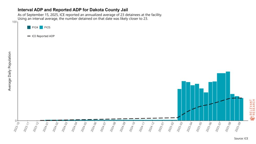 A bar graph showing Interval ADP and Reported ADP for Dakota County Jail.