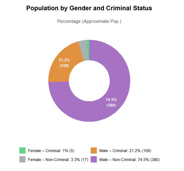 Population by Gender and Criminal Status at Webb County. Female - Criminal: 1% (5) Female - Non-Criminal: 3.3% (17) Male - Criminal: 21.2% (108) Male - Non-Criminal: 74.5% (380)