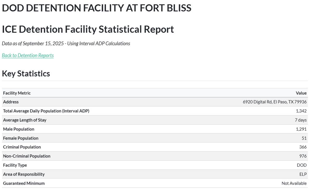 DOD DETENTION FACILITY AT FORT BLISS
ICE Detention Facility Statistical Report
Data as of September 15, 2025 - Using Interval ADP Calculations

Back to Detention Reports

Key Statistics
Facility Metric	Value
Address	6920 Digital Rd, El Paso, TX 79936
Total Average Daily Population (Interval ADP)	1,342
Average Length of Stay	7 days
Male Population	1,291
Female Population	51
Criminal Population	366
Non-Criminal Population	976
Facility Type	DOD
Area of Responsibility	ELP
Guaranteed Minimum	Not Available