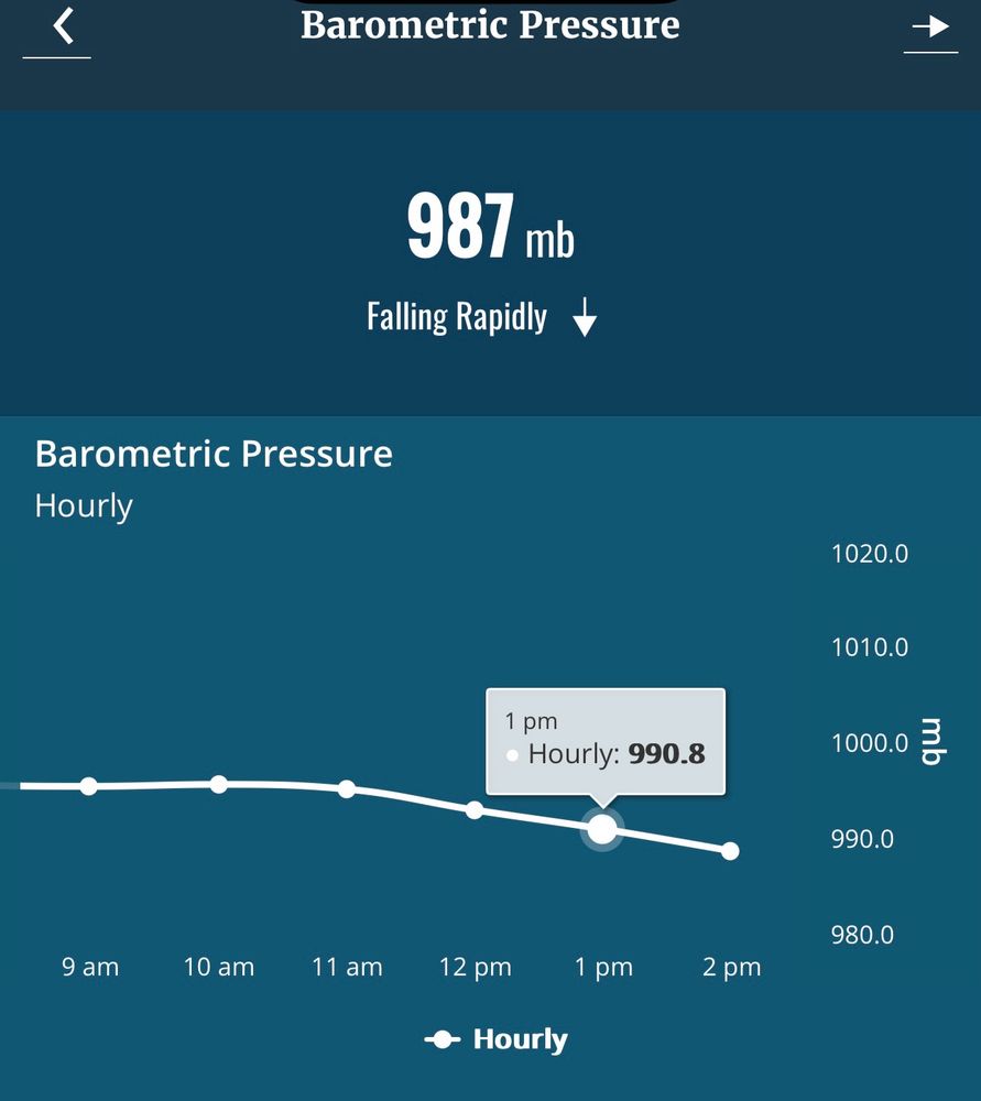 Barometric pressure hitting 987mb.